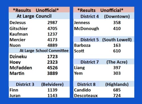 Unofficial 2025 Election Results - InsideLowell